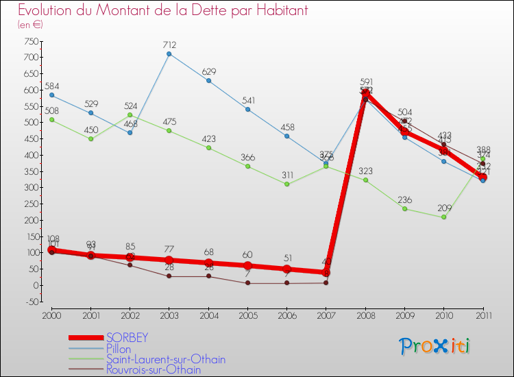 Evolution de la dette par habitant pour la commune de SORBEY et les communes proches Comparaison de la dette par habitant pour SORBEY et les communes voisines