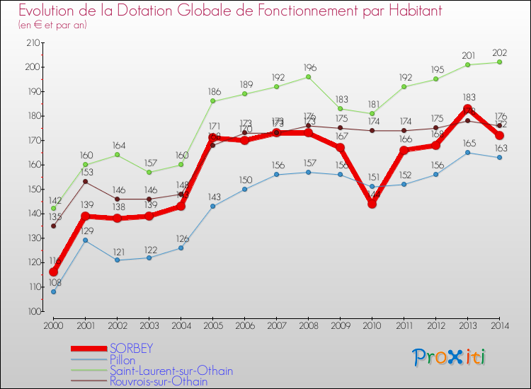 Evolution et montant de la dotation globale de fonctionnement par Habitant pour SORBEY et les communes proches de 2000 à 2014. Comparaison des dotations globales de fonctionnement par habitant pour SORBEY et les communes voisines de 2000 à 2014.