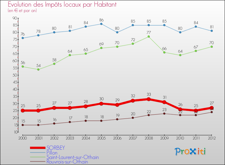 Evolution et montant des impôts locaux par Habitant pour SORBEY et les communes proches Comparaison des impôts locaux par habitant pour SORBEY et les communes voisines