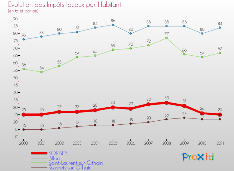 Evolution et montant des impôts locaux par Habitant pour SORBEY et les communes proches Comparaison des impôts locaux par habitant pour SORBEY et les communes voisines