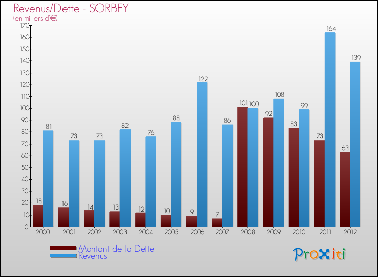 Evolution comparée de la dette et des revenus pour la commune de SORBEY de 2000 à 2012 Comparaison de la dette et des revenus pour SORBEY de 2000 à 2012