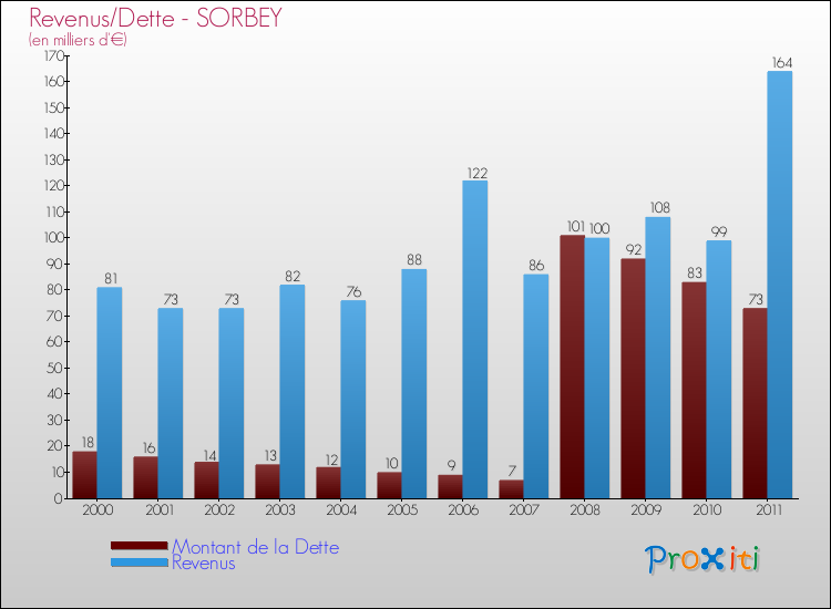 Evolution comparée de la dette et des revenus pour la commune de SORBEY de 2000 à 2011 Comparaison de la dette et des revenus pour SORBEY de 2000 à 2011