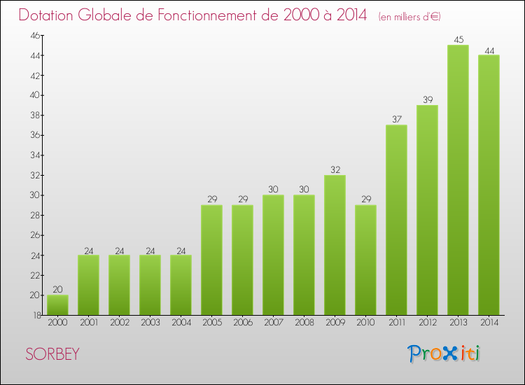Evolution du montant de la Dotation Globale de Fonctionnement pour la commune de SORBEY de 2000 à 2014 Evolution du montant de la Dotation Globale de Fonctionnement pour SORBEY de 2000 à 2014