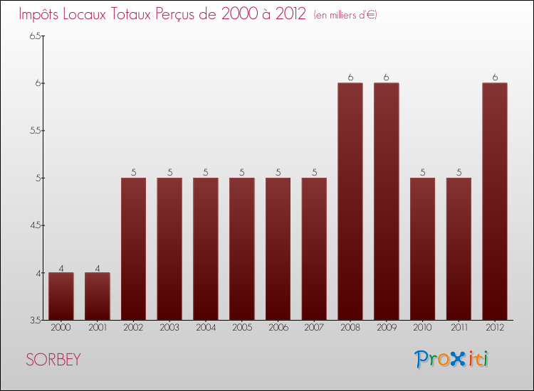 Evolution des Impôts Locaux pour la commune de SORBEY de 2000 à 2012 Evolution des Impôts Locaux pour SORBEY de 2000 à 2012