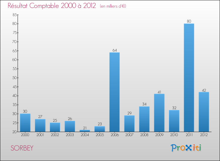 Evolution du résultat comptable pour la commune de SORBEY de 2000 à 2012 Evolution du résultat comptable pour SORBEY de 2000 à 2012