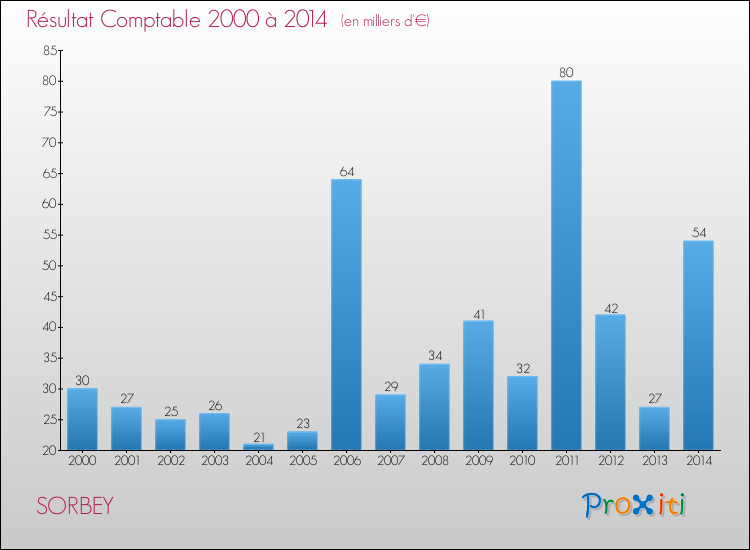 Evolution du résultat comptable pour la commune de SORBEY de 2000 à 2014 Evolution du résultat comptable pour SORBEY de 2000 à 2014
