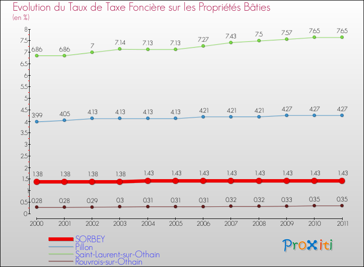 Evolution du taux de la taxe foncière sur le bati pour SORBEY et les communes proches Comparaison des taux de taxe foncière sur le bati pour SORBEY et les communes voisines