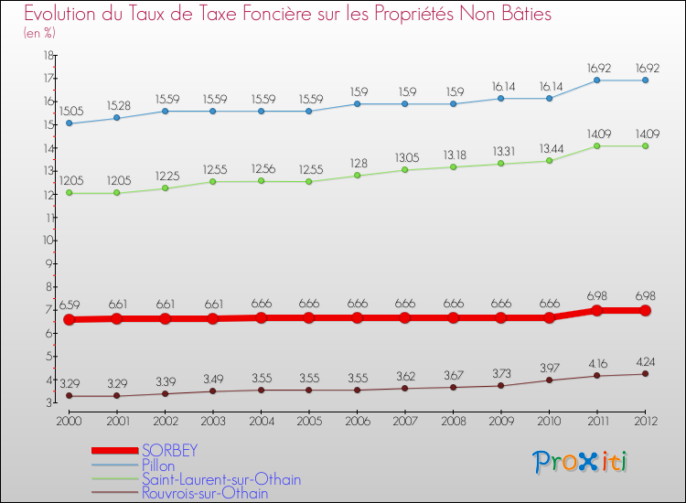 Evolution du taux de la taxe foncière sur les immeubles et terrains non batis pour SORBEY et les communes proches de 2000 à 2012 Comparaison des taux de la taxe foncière sur les immeubles et terrains non batis pour SORBEY et les communes voisines de 2000 à 2012