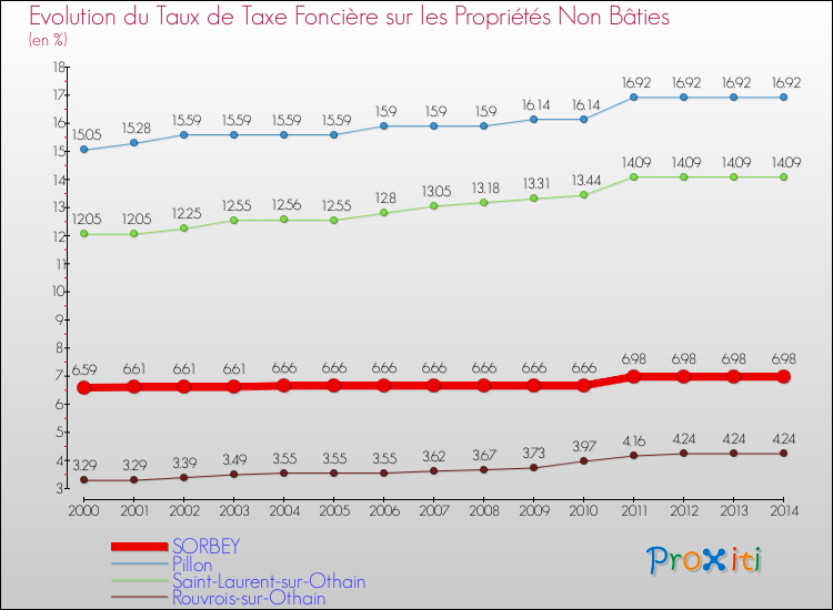 Evolution du taux de la taxe foncière sur les immeubles et terrains non batis pour SORBEY et les communes proches de 2000 à 2014 Comparaison des taux de la taxe foncière sur les immeubles et terrains non batis pour SORBEY et les communes voisines de 2000 à 2014