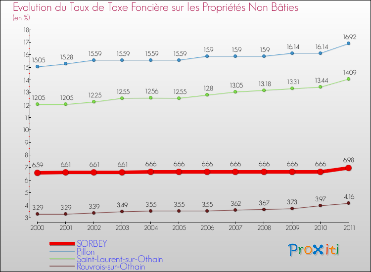 Evolution du taux de la taxe foncière sur les immeubles et terrains non batis pour SORBEY et les communes proches Comparaison des taux de la taxe foncière sur les immeubles et terrains non batis pour SORBEY et les communes voisines