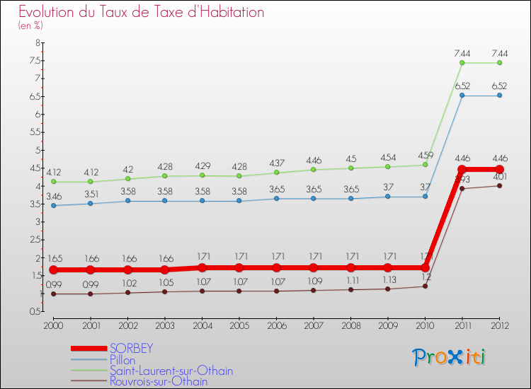 Evolution du taux de la taxe d'habitation pour SORBEY et les communes proches Comparaison des taux de la taxe d'habitation pour SORBEY et les communes voisines