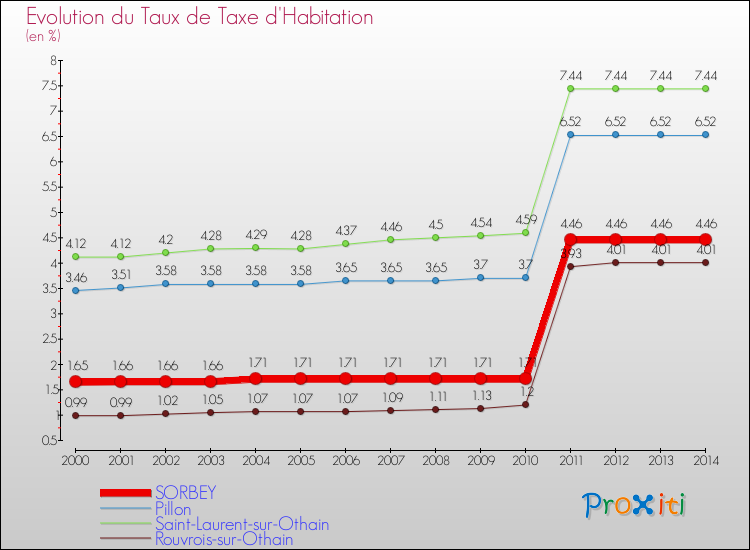 Evolution du taux de la taxe d'habitation pour SORBEY et les communes proches de 2000 à 2014 Comparaison des taux de la taxe d'habitation pour SORBEY et les communes voisines de 2000 à 2014