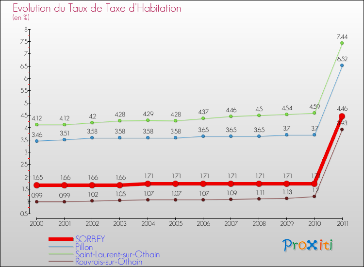 Evolution du taux de la taxe d'habitation pour SORBEY et les communes proches Comparaison des taux de la taxe d'habitation pour SORBEY et les communes voisines