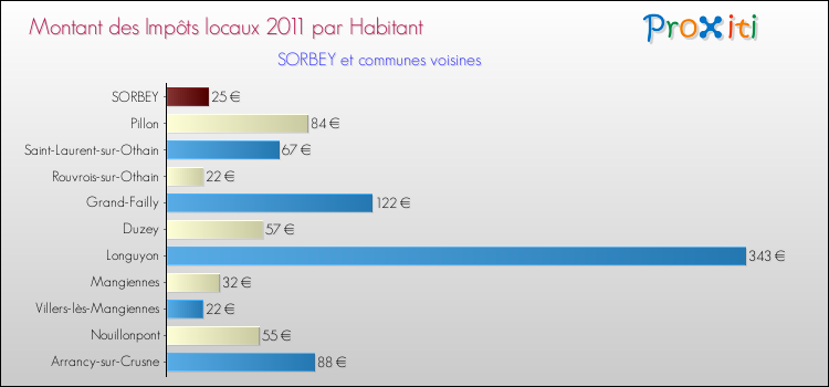 Montant des impôts locaux par Habitant pour SORBEY et les communes proches Comparaison des impôts locaux par habitant pour SORBEY et les communes voisines