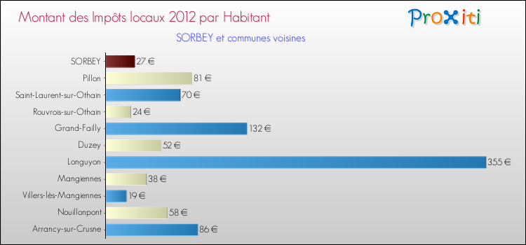 Montant des impôts locaux par Habitant pour SORBEY et les communes proches Comparaison des impôts locaux par habitant pour SORBEY et les communes voisines