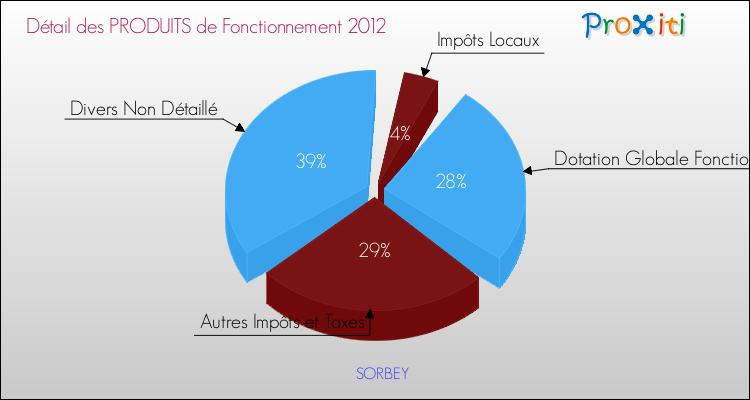 Décomposition du Budget de Fonctionnement 2012 de la commune de SORBEY Budget de Fonctionnement 2012 pour la commune de SORBEY
