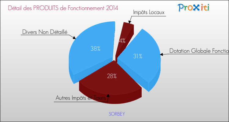 Décomposition du Budget de Fonctionnement 2014 de la commune de SORBEY Budget de Fonctionnement 2014 pour la commune de SORBEY