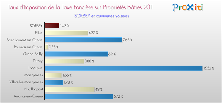 Taux d'imposition de la taxe foncière sur le bati 2011 pour SORBEY et les communes proches Comparaison des taux d'imposition de la taxe foncière sur le bati 2011 pour SORBEY et les communes voisines