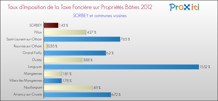 Taux d'imposition de la taxe foncière sur le bati 2012 pour SORBEY et les communes proches Comparaison des taux d'imposition de la taxe foncière sur le bati 2012 pour SORBEY et les communes voisines