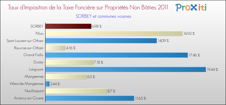 Taux d'imposition de la taxe foncière sur les immeubles et terrains non batis 2011 pour SORBEY et les communes proches Comparaison des taux d'imposition de la taxe foncière sur les immeubles et terrains non batis 2011 pour SORBEY et les communes voisines