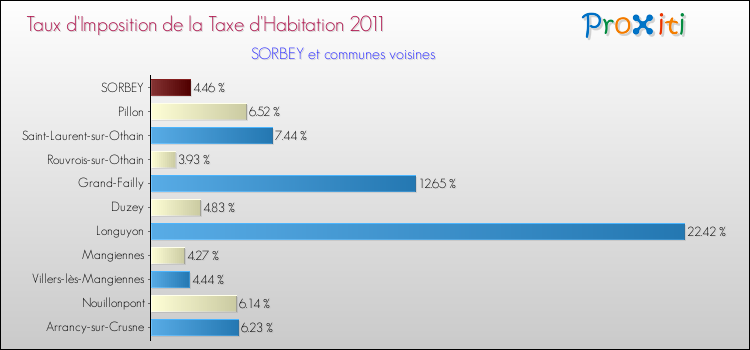 Taux d'imposition de la taxe d'habitation 2011 pour SORBEY et les communes proches Comparaison des taux d'imposition de la taxe d'habitation 2011 pour SORBEY et les communes voisines