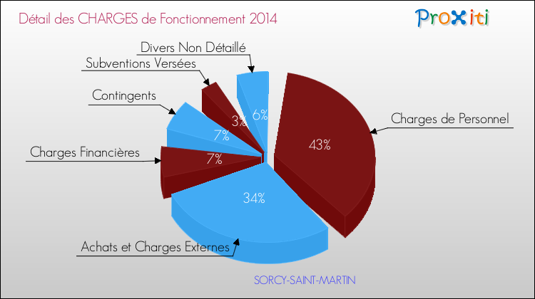 Décomposition des Charges de Fonctionnement 2014 de la commune de SORCY-SAINT-MARTIN Charges de Fonctionnement 2014 pour la commune de SORCY-SAINT-MARTIN