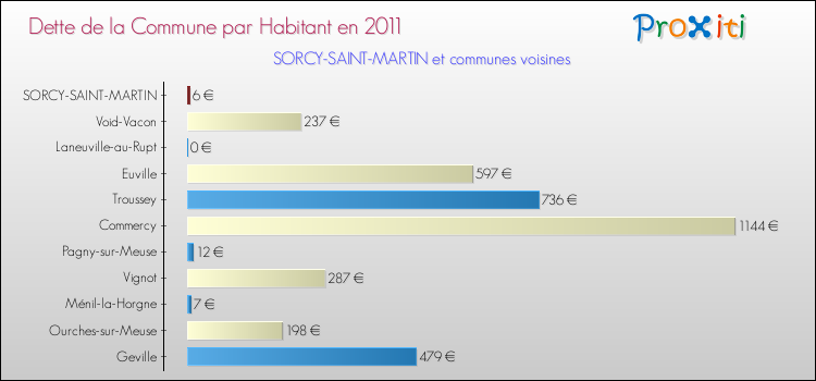 Dette par habitant de la commune en 2011 pour SORCY-SAINT-MARTIN et les communes proches Comparaison de la dette par habitant de la commune en 2011 pour SORCY-SAINT-MARTIN et les communes voisines