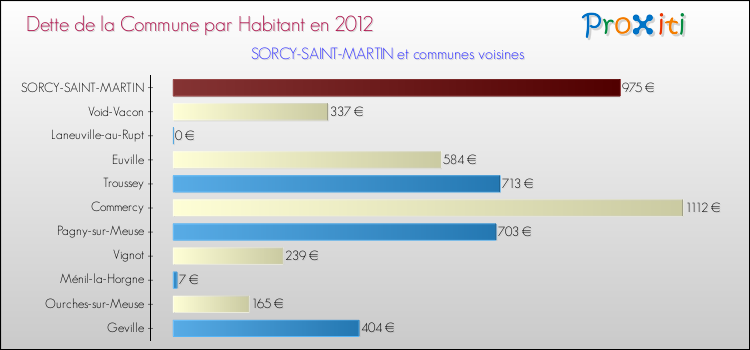 Dette par habitant de la commune en 2012 pour SORCY-SAINT-MARTIN et les communes proches Comparaison de la dette par habitant de la commune en 2012 pour SORCY-SAINT-MARTIN et les communes voisines