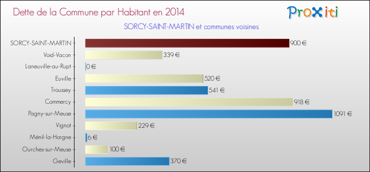 Dette par habitant de la commune en 2014 pour SORCY-SAINT-MARTIN et les communes proches Comparaison de la dette par habitant de la commune en 2014 pour SORCY-SAINT-MARTIN et les communes voisines