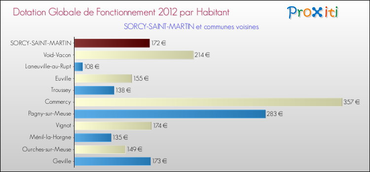 Montant des dotations globales de fonctionnement DGF par Habitant pour SORCY-SAINT-MARTIN et les communes proches Comparaison des des dotations globales de fonctionnement DGF par habitant pour SORCY-SAINT-MARTIN et les communes voisines