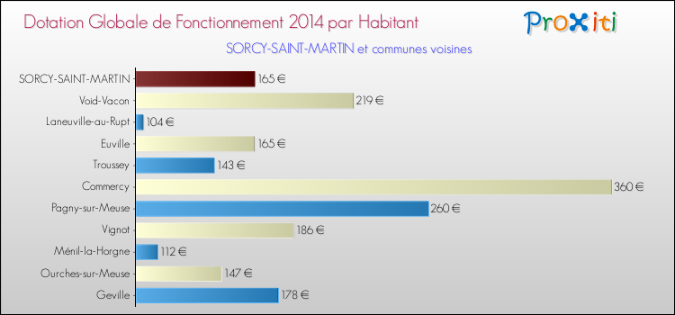 Montant des dotations globales de fonctionnement DGF par Habitant pour SORCY-SAINT-MARTIN et les communes proches en 2014. Comparaison des des dotations globales de fonctionnement DGF par habitant pour SORCY-SAINT-MARTIN et les communes voisines en 2014.