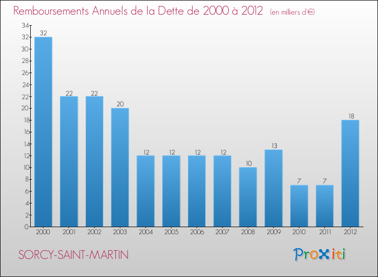 Evolution de l'annuité de la dette pour la commune de SORCY-SAINT-MARTIN de 2000 à 2012 Annuités de la dette pour SORCY-SAINT-MARTIN de 2000 à 2012