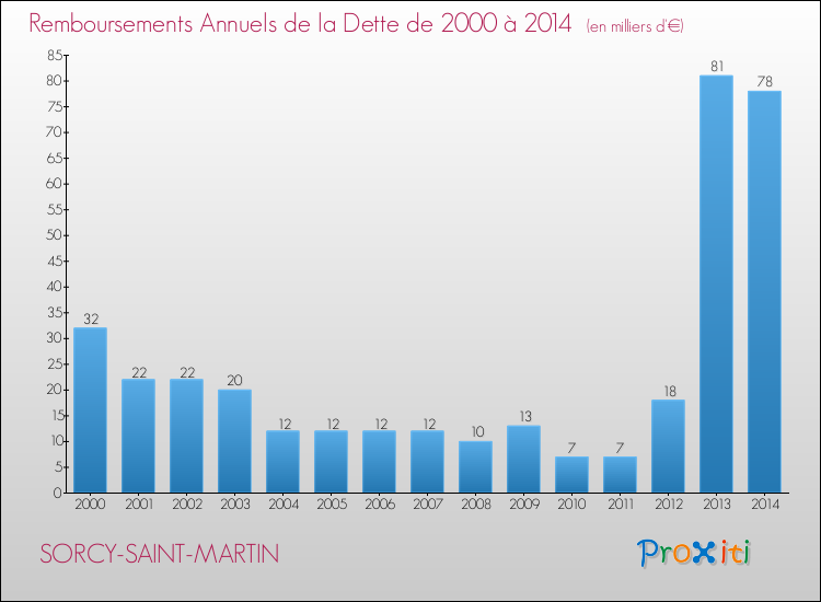 Evolution de l'annuité de la dette pour la commune de SORCY-SAINT-MARTIN de 2000 à 2014 Annuités de la dette pour SORCY-SAINT-MARTIN de 2000 à 2014