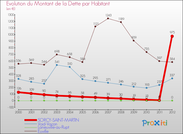 Evolution de la dette par habitant pour la commune de SORCY-SAINT-MARTIN et les communes proches de 2000 à 2012 Comparaison de la dette par habitant pour SORCY-SAINT-MARTIN et les communes voisines de 2000 à 2012