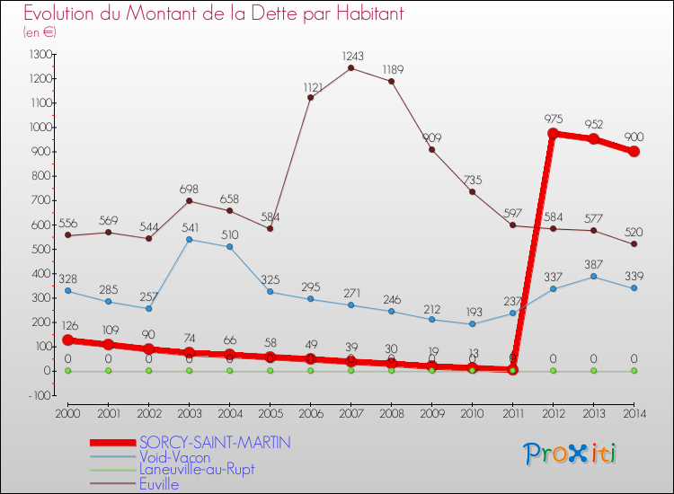 Evolution de la dette par habitant pour la commune de SORCY-SAINT-MARTIN et les communes proches de 2000 à 2014 Comparaison de la dette par habitant pour SORCY-SAINT-MARTIN et les communes voisines de 2000 à 2014