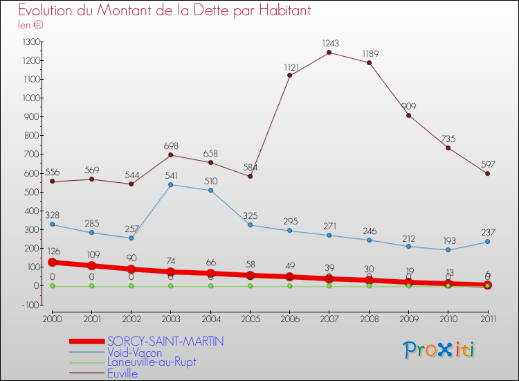 Evolution de la dette par habitant pour la commune de SORCY-SAINT-MARTIN et les communes proches Comparaison de la dette par habitant pour SORCY-SAINT-MARTIN et les communes voisines