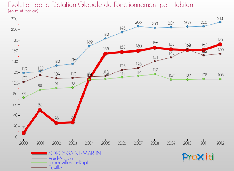 Evolution et montant de la dotation globale de fonctionnement par Habitant pour SORCY-SAINT-MARTIN et les communes proches Comparaison des dotations globales de fonctionnement par habitant pour SORCY-SAINT-MARTIN et les communes voisines