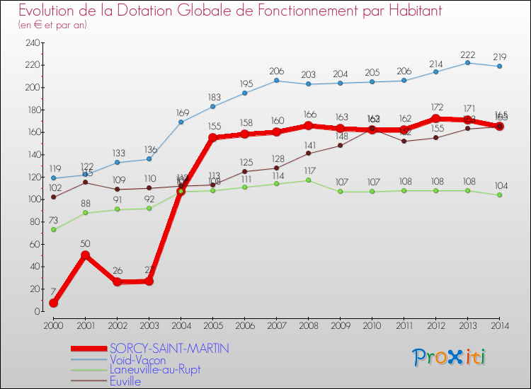 Evolution et montant de la dotation globale de fonctionnement par Habitant pour SORCY-SAINT-MARTIN et les communes proches de 2000 à 2014. Comparaison des dotations globales de fonctionnement par habitant pour SORCY-SAINT-MARTIN et les communes voisines de 2000 à 2014.