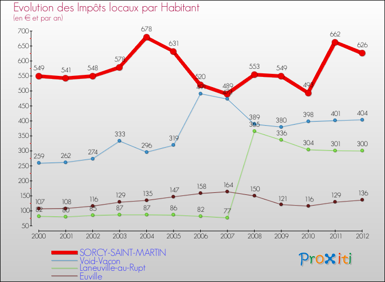 Evolution et montant des impôts locaux par Habitant pour SORCY-SAINT-MARTIN et les communes proches Comparaison des impôts locaux par habitant pour SORCY-SAINT-MARTIN et les communes voisines