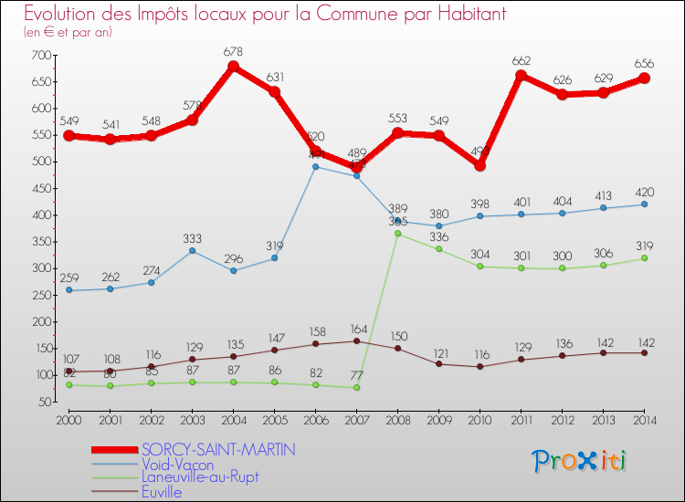 Evolution et montant des impôts locaux par Habitant pour SORCY-SAINT-MARTIN et les communes proches de 2000 à 2014 Comparaison des impôts locaux par habitant pour SORCY-SAINT-MARTIN et les communes voisines de 2000 à 2014
