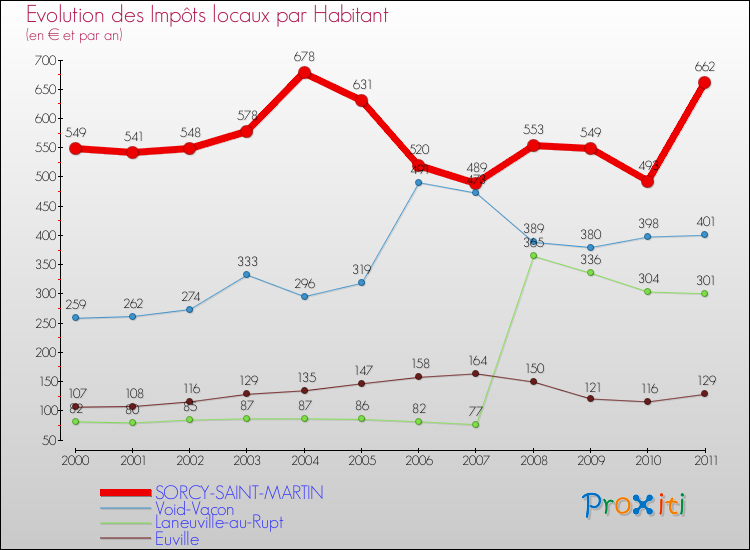 Evolution et montant des impôts locaux par Habitant pour SORCY-SAINT-MARTIN et les communes proches Comparaison des impôts locaux par habitant pour SORCY-SAINT-MARTIN et les communes voisines