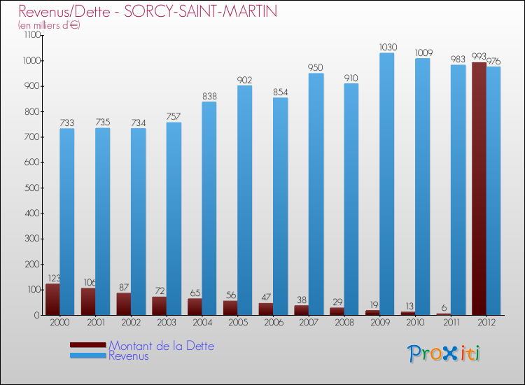 Evolution comparée de la dette et des revenus pour la commune de SORCY-SAINT-MARTIN de 2000 à 2012 Comparaison de la dette et des revenus pour SORCY-SAINT-MARTIN de 2000 à 2012