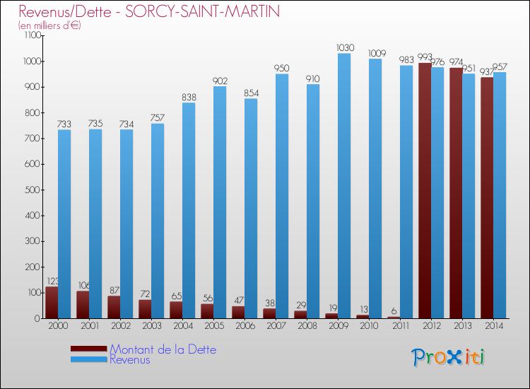 Evolution comparée de la dette et des revenus pour la commune de SORCY-SAINT-MARTIN de 2000 à 2014 Comparaison de la dette et des revenus pour SORCY-SAINT-MARTIN de 2000 à 2014