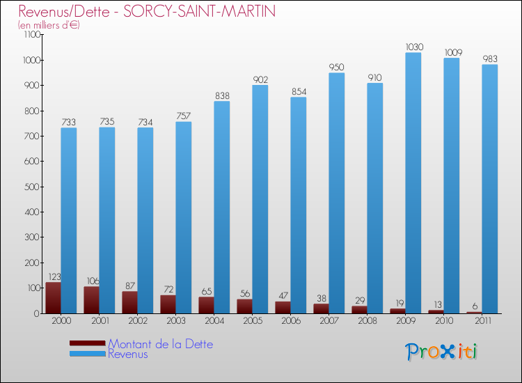 Evolution comparée de la dette et des revenus pour la commune de SORCY-SAINT-MARTIN de 2000 à 2011 Comparaison de la dette et des revenus pour SORCY-SAINT-MARTIN de 2000 à 2011