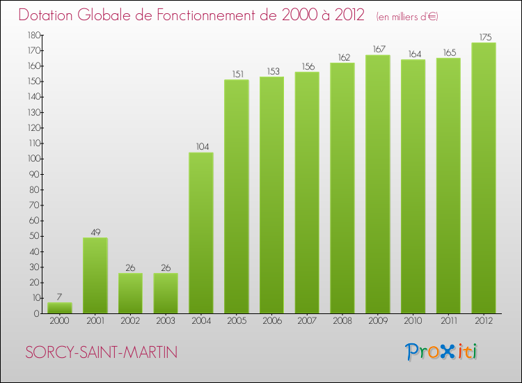 Evolution du montant de la Dotation Globale de Fonctionnement pour la commune de SORCY-SAINT-MARTIN de 2000 à 2012 Evolution du montant de la Dotation Globale de Fonctionnement pour SORCY-SAINT-MARTIN de 2000 à 2012