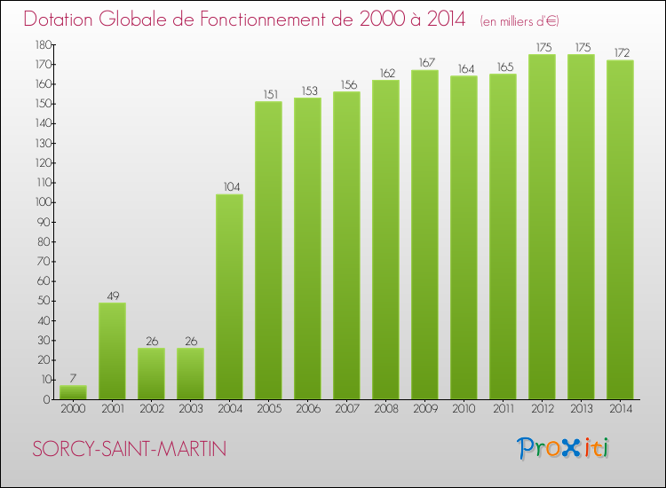 Evolution du montant de la Dotation Globale de Fonctionnement pour la commune de SORCY-SAINT-MARTIN de 2000 à 2014 Evolution du montant de la Dotation Globale de Fonctionnement pour SORCY-SAINT-MARTIN de 2000 à 2014