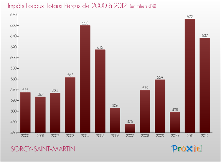 Evolution des Impôts Locaux pour la commune de SORCY-SAINT-MARTIN de 2000 à 2012 Evolution des Impôts Locaux pour SORCY-SAINT-MARTIN de 2000 à 2012