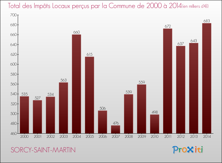 Evolution des Impôts Locaux pour la commune de SORCY-SAINT-MARTIN de 2000 à 2014 Evolution des Impôts Locaux pour SORCY-SAINT-MARTIN de 2000 à 2014