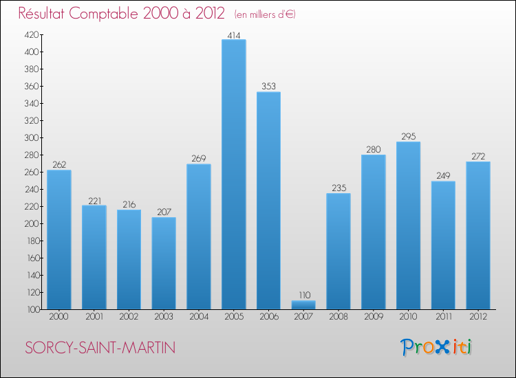 Evolution du résultat comptable pour la commune de SORCY-SAINT-MARTIN de 2000 à 2012 Evolution du résultat comptable pour SORCY-SAINT-MARTIN de 2000 à 2012