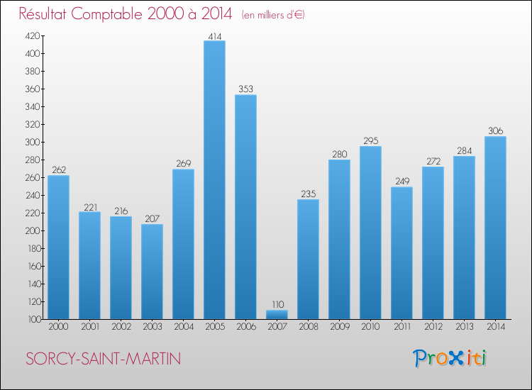 Evolution du résultat comptable pour la commune de SORCY-SAINT-MARTIN de 2000 à 2014 Evolution du résultat comptable pour SORCY-SAINT-MARTIN de 2000 à 2014